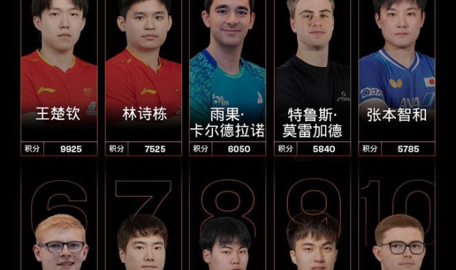 开云入口-国际乒联最新世界排名：王楚钦孙颖莎分列男女单打头名|中国队|WTT|挑战赛|男单排名|WTT常规挑战赛_新浪新闻