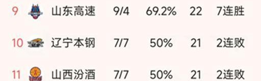 CBA最新积分榜：广东+广厦12胜领跑，深圳107-97上海，北京第5